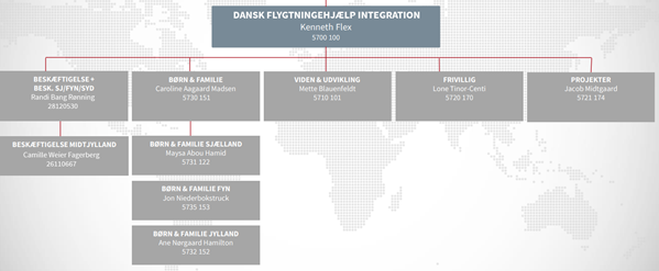 Organogram for Dansk Flygtningehjælp Integration med sektionerne Beskæftigelse, Børn & Familie, Viden & Udvikling, Frivillige, og Projekter.
