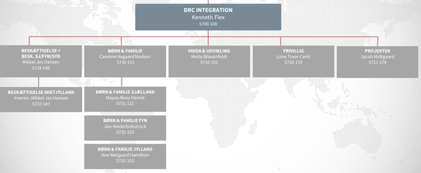 Organogram for DRC Integration med sektionerne Beskæftigelse, Børn & Familie, Viden & Udvikling, Frivillige, og Projekter.